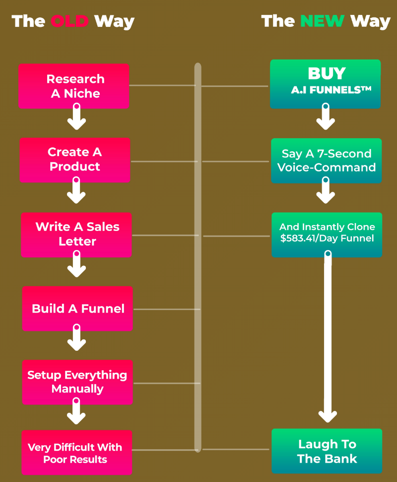 A.I Funnels Review