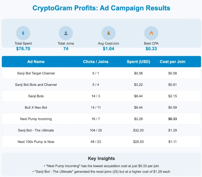 CryptoGram Profits Review