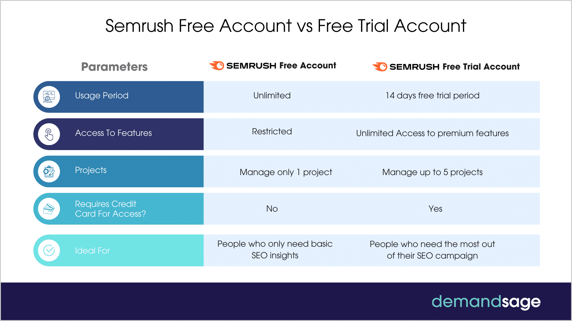 Semrush-Free-Account-vs-Free-Trial-Account