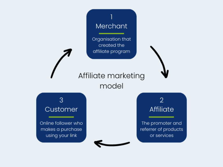 Affiliate Marketing With No Money
